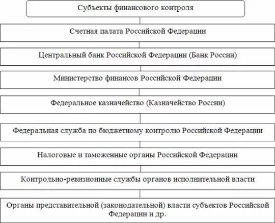 Мониторинг субъекта рф. Субъекты и объекты финансового контроля схема. Субъекты государственного финансового контроля. Субъекты муниципального финансового контроля. Субъекты финансового контроля таблица.