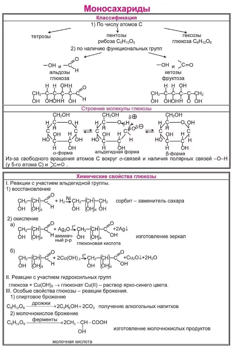 Углеводы моносахариды химические свойства. Химические свойства углеводы моносахаридов химия. Химические свойства углеводов таблица. Химические свойства Глюкозы углеводы химия 10 класс. Углеводы химия ответы