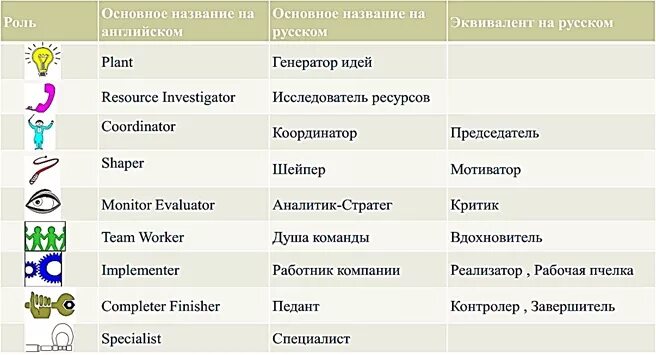 Модель командных ролей м белбина