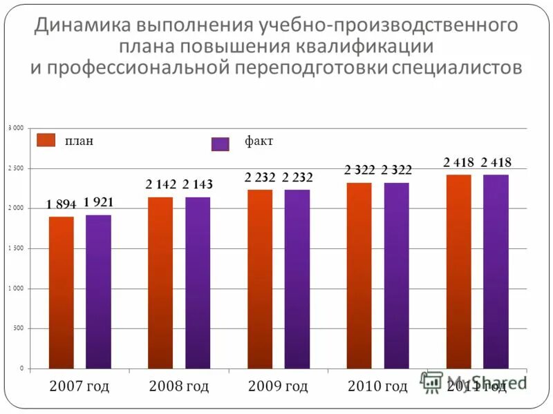 Маржинальность динамика. Показать динамику выполнения. Динамика выполнения работ. Положительная динамика развития. Динамика выполнения плана продаж.