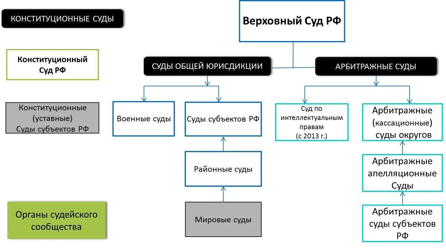 Ветвь высшей государственной власти