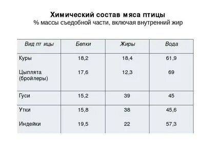Филе хим состав