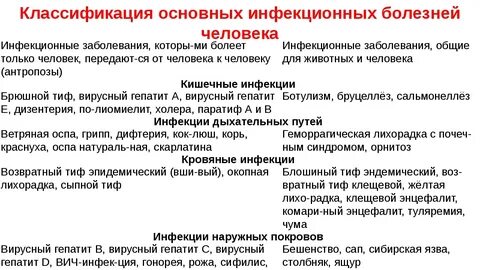 Класс инфекционных заболеваний