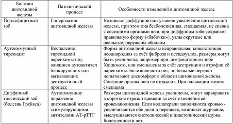 Щитовидная железа повышенные антитела