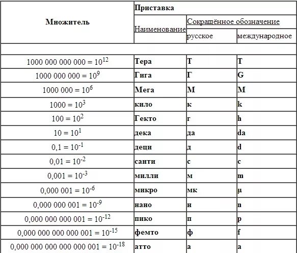 0.7 ом сколько. Омы килоомы МЕГАОМЫ таблица. Сколько килоом в 1 МЕГАОМЕ таблица. Единицы измерения сопротивления. Омы таблица измерения.