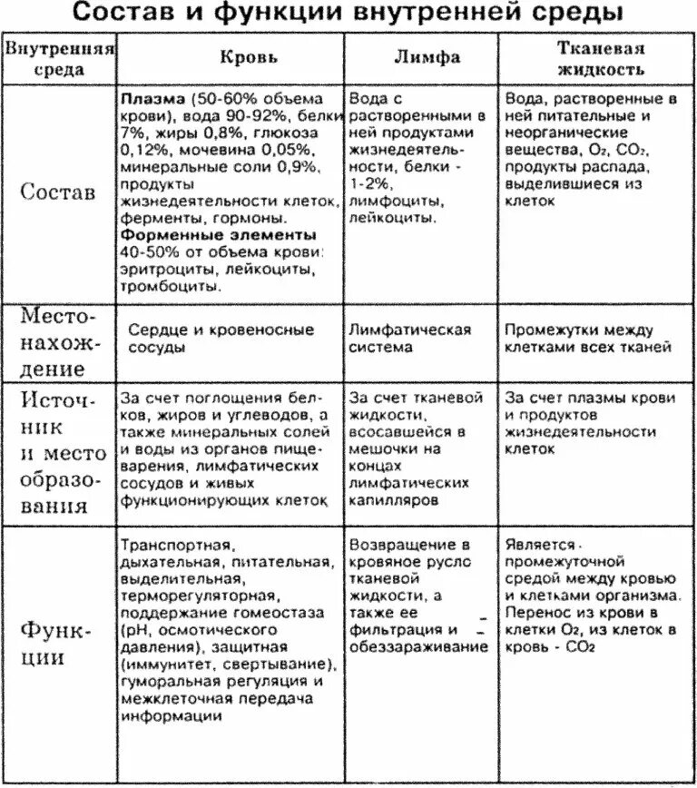 Вещество значение для организма таблица Нормы и режим питания нарушения обмена веществ презентация 8 класс пасечник