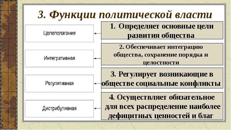 Каковы функции обществознания. Политическая власть функции Обществознание. Каковы функции политической власти. Управленческая функция политической власти. Функции Полит власти.