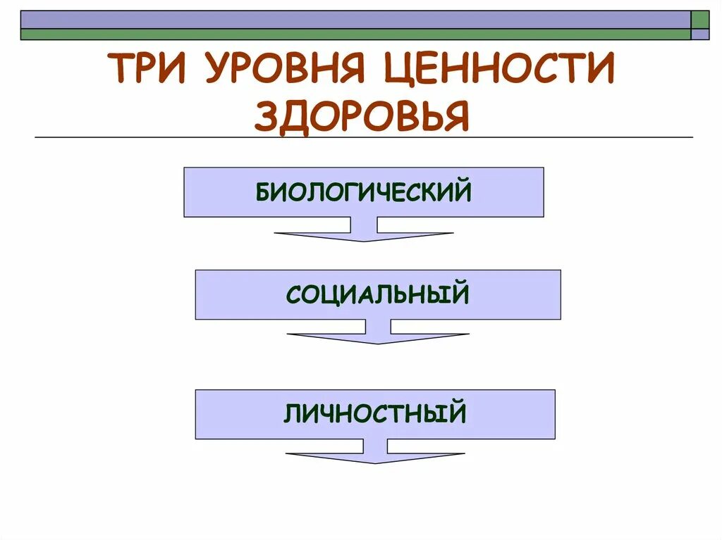 3 уровня ценностей. Три уровня здоровья. Уровни ценности здоровья. Три уровня ценности здоровья человека. Выделяют 3 уровня ценности здоровья.