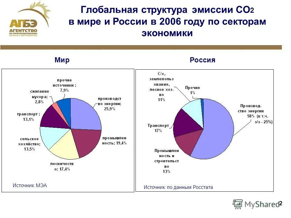 Эмиссия структура. Структура выбросов со2 в мире. Динамика выбросов со2 в мире по годам. Источники выбросов со2 в мире. Структура выбросов со2 в России.