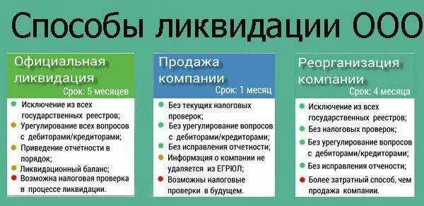 Пошаговая ликвидация ооо в 2024 году. Порядок ликвидации ООО. Срок ликвидации ООО. Порядок процедуры ликвидации ООО. Способы ликвидации РОО.