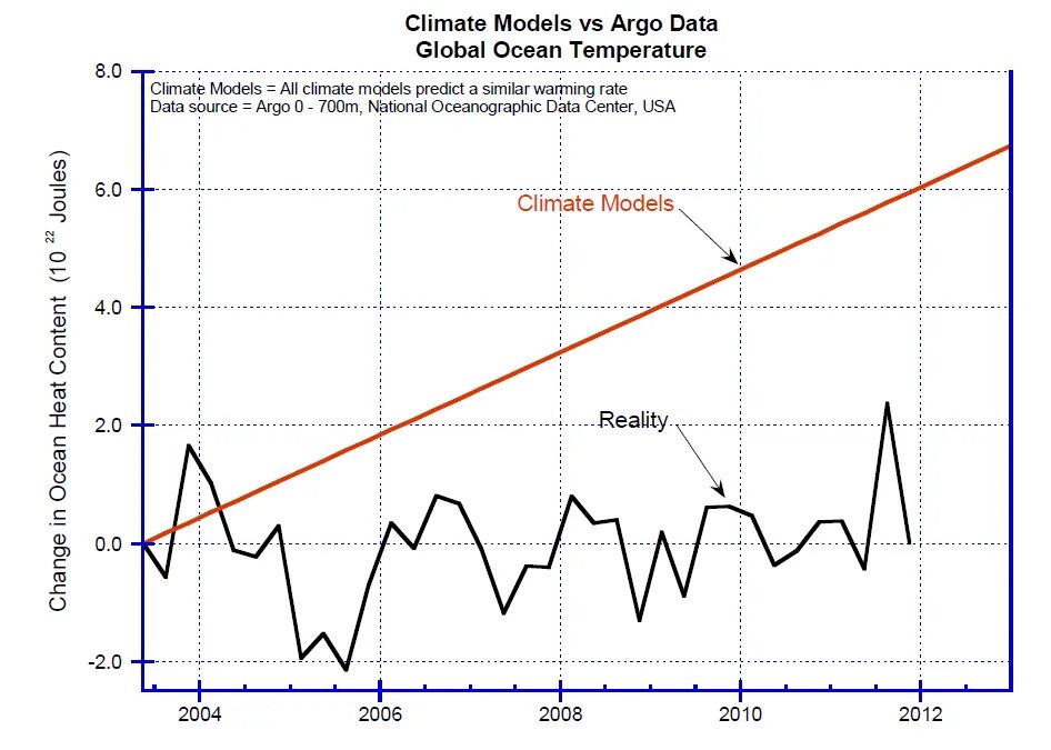 Climate modeling
