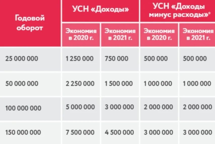 Организации зарегистрированные в 2023 году. Система налогообложения доходы минус расходы. УСН доходы. УСН ставка. Ставка УСН по годам.