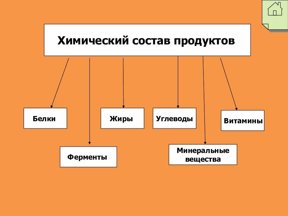 Состав продуктового