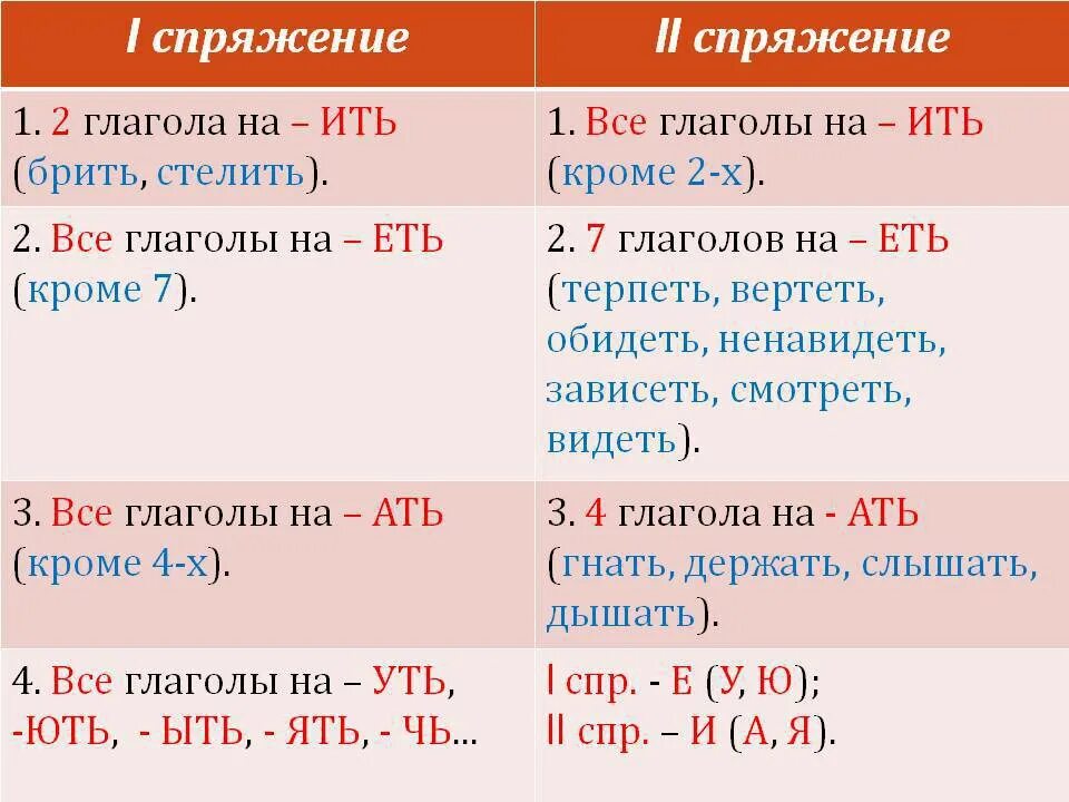 Терпеть с приставками. Как определить спряжение глагола 1 2 3. Как указать спряжение глаголов. Глаголы 1 и 2 спряжения правило. Как понять спряжение глаголов.