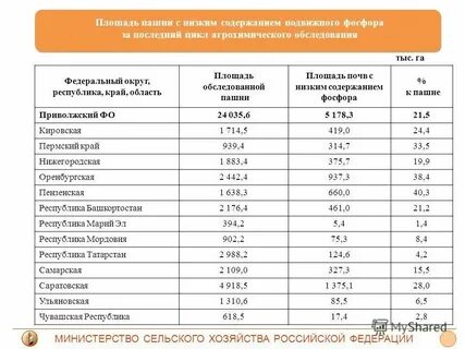 Площадь пашни на душу населения в мире