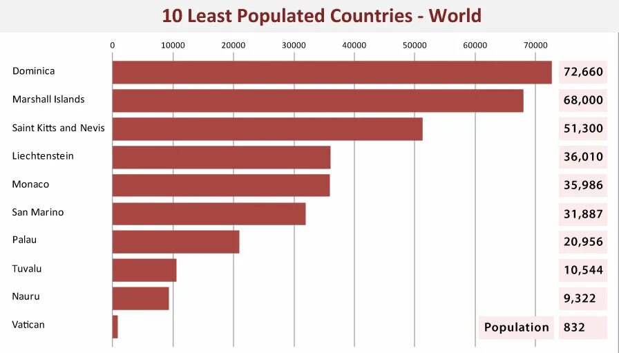 Least 10