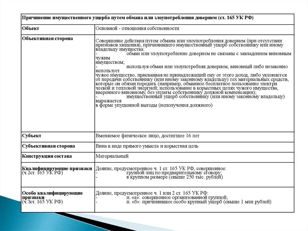 Ст злоупотребление доверием. Ст 165 УК РФ объект. Ст 165 УК РФ объект субъект.