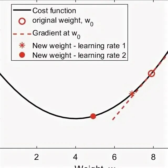 Cost function. Cost function