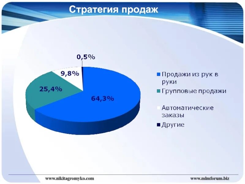 Стратегия продаж. Стратегия продаж презентация. Элементы стратегии продаж. Создание стратегии продаж. Стратегия продажи предприятия