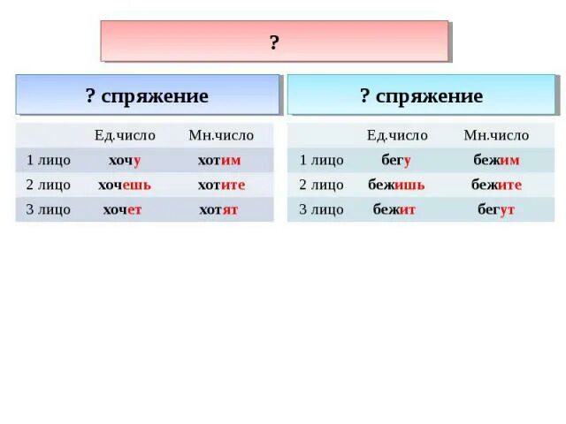 Бежал какое лицо. Красите спряжение лицо число. Хочешь какое лицо и число. Какое лицо у слова хочешь. Бежать по лицам.