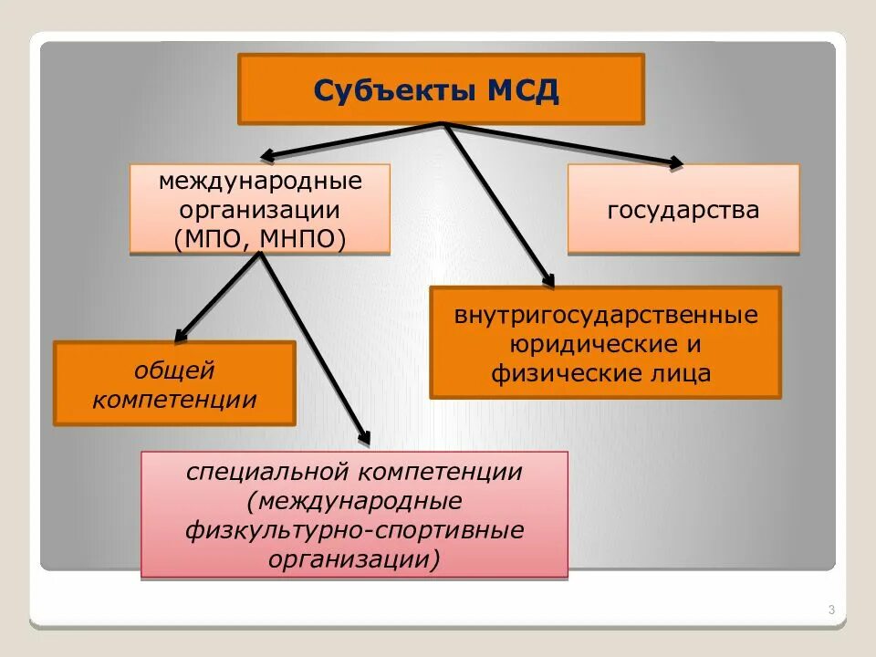 Субъекты межправительственных организаций. Международные спортивные организации. Международные неправительственные спортивные организации. Общие и специальные компетенции международных организаций. Субъекты международных организаций.