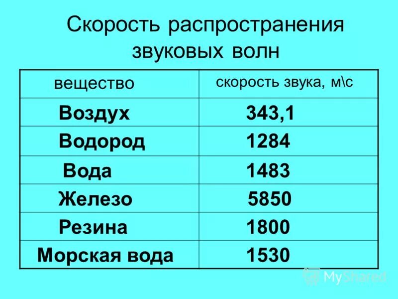 Скорость звука на поверхности. Скорость распространения звуковой волны в воздухе. Скорость распространения звука. Скорость распространения волны в воде. Скорость распространения звука в средах.