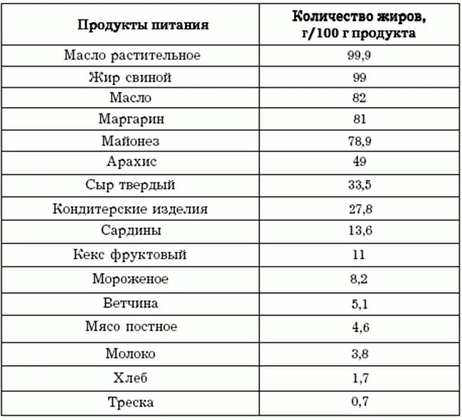 Список полезных жиров. Еда с высоким содержанием жира. продукты с высоким содержанием жира. жиры в продуктах таблица. в чем содержится жиры список продуктов таблица.