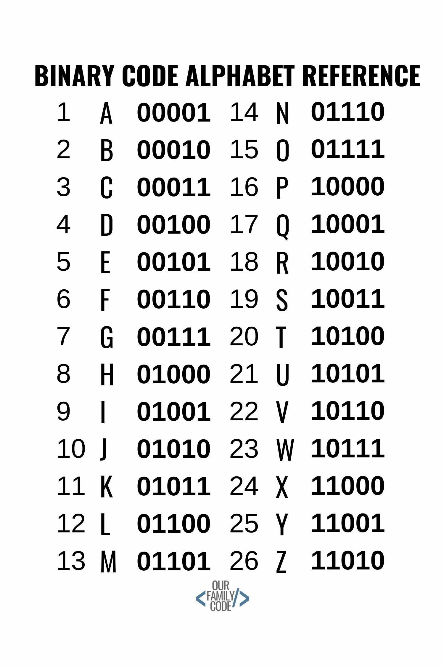 Код считанного символа. Двоичный код. Binary code. Двоичный код алфавит. Бинарный код алфавит.