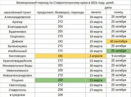 Безморозный период