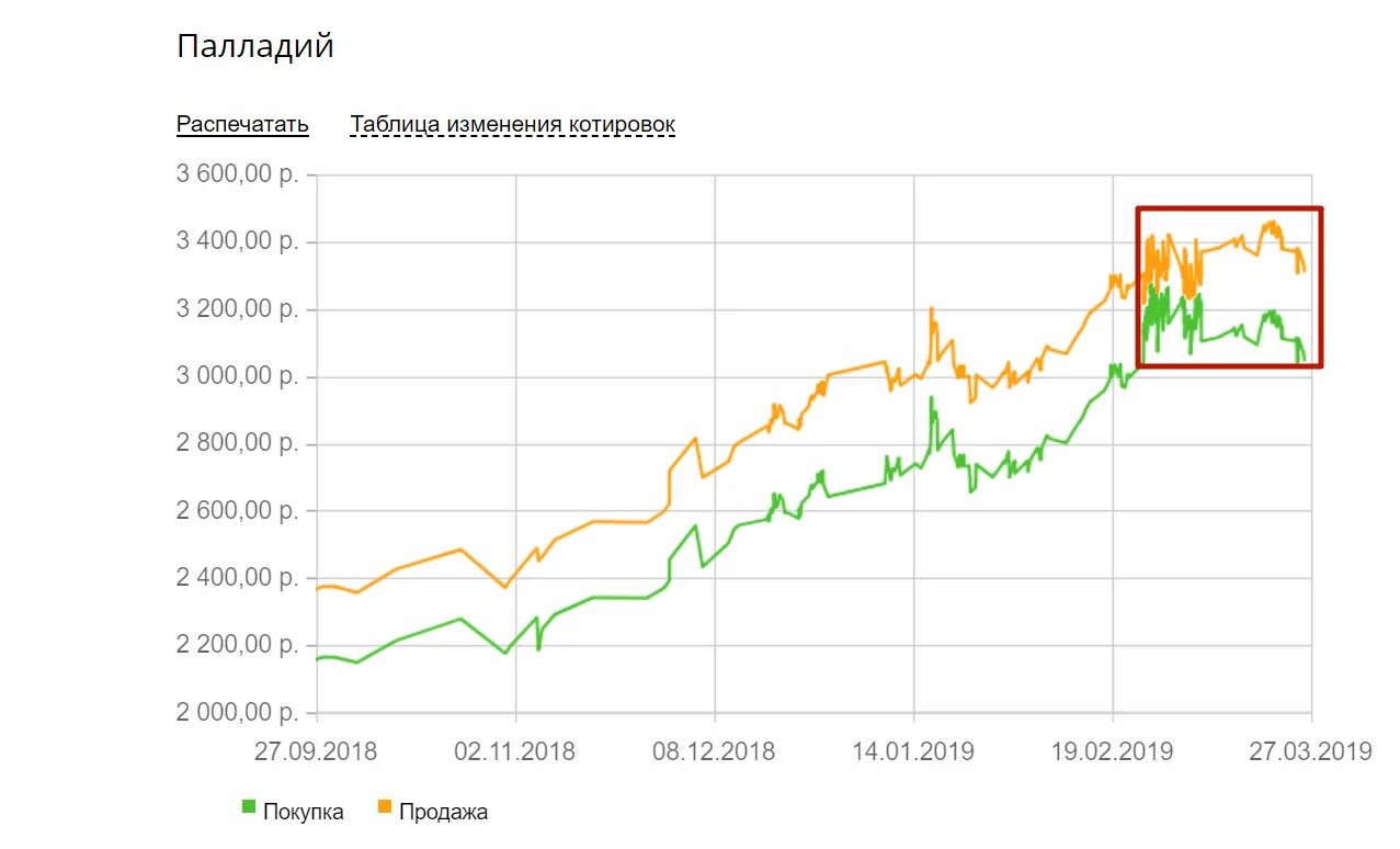 Курс палладия за грамм