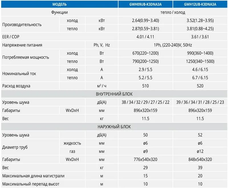 Технический характеристики сплит системы. Кондиционер Gree gwh09ub-k3dna3a. Кондиционер Gree pular 12 характеристики технические. Характеристики кондиционера Gree на 65м. Кондиционер Gree 12 инверторный технические параметры.