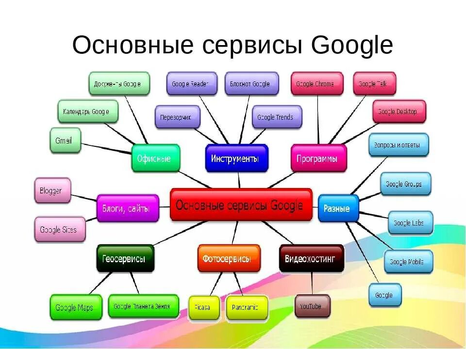 Сервисы главное управление. Основные сервисы гугл. инструменты веб разработки. сервисы гугл презентация. виды сервисов гугл.