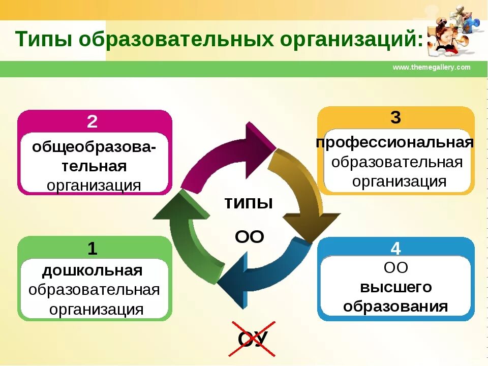 Сайт оо образовательных организаций. Типы образовательных учреждений. Типы и виды образовательных организаций. Тип организации что это такое в образовании. Типы образовательных организаций общего образования.