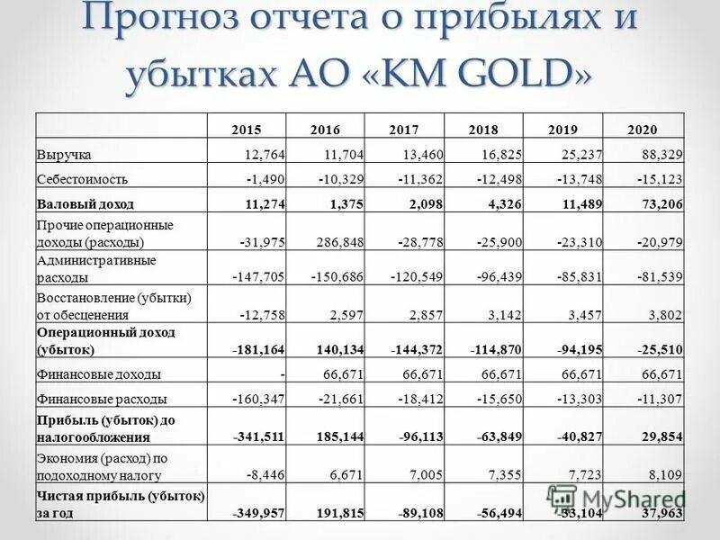 прогнозный отчет о финансовых результатах