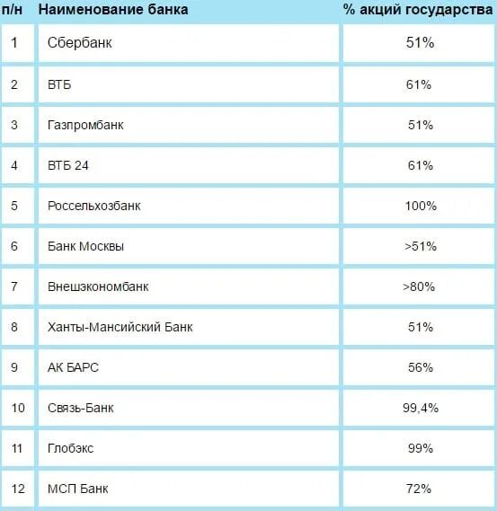 Государственные банки примеры. Государственные банки РФ список 2020. Государственные банки в России список. Государственные банки России полный список 2019. Список государственных банков России на 2020.