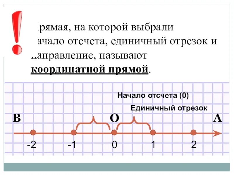 Отметьте на координатной прямой 97. Координатная прямая с единичным отрезком. Координатная прямая на которой выбрали. Направление отсчета на координатной прямой. Координатная прямая начало отсчёта.