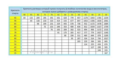 Как разбавить 4 к 1