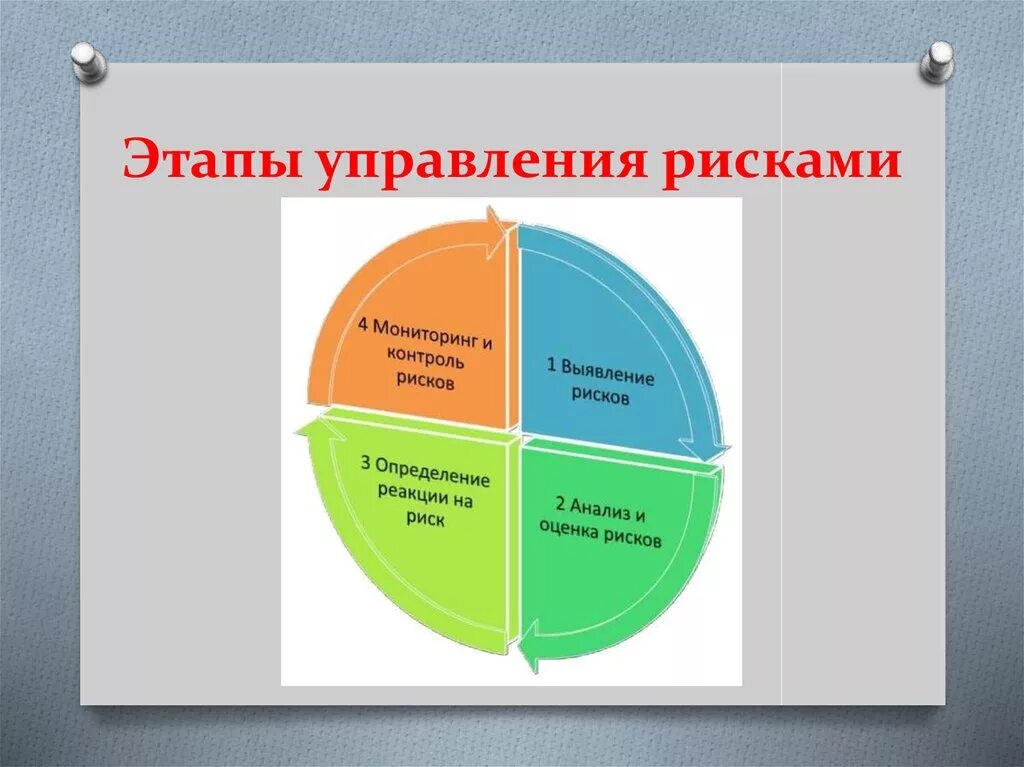 Этапы управления рисками. Этапы управления риском. Процесс управления рисками на примере риска потерять работу. Шаги управления рисками.