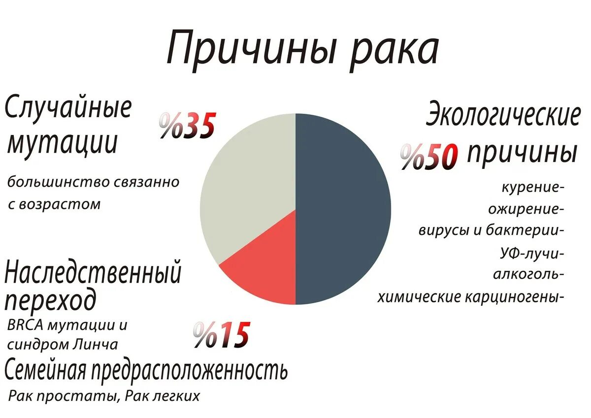 Почему образуется рак. Причины раковых заболеваний. основные причины онкологии. причины возникновения онкологии.