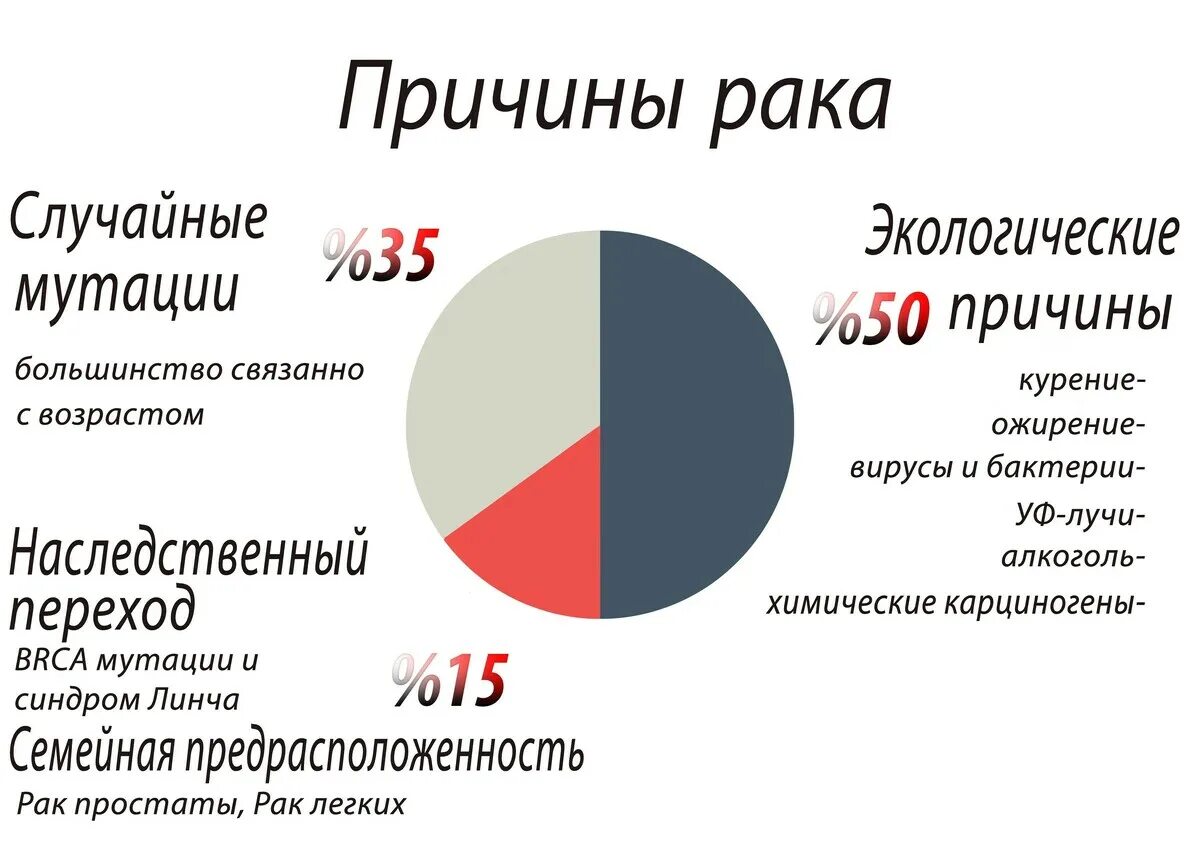 Почему бывает рак. Причины возникновения онкологических заболеваний. Причины раковых заболеваний. Основные причины онкологии. Рак. Причины возникновения.