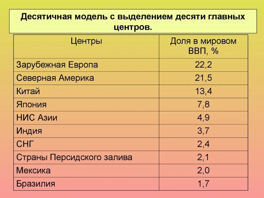 Центры мирового хозяйства. Основные центры мирового хозяйства. Главный центр мирового хозяйства. Экономические центры мирового хозяйства.