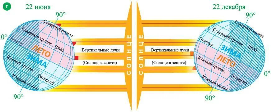На экваторе солнце находится в зените. Положение солнца в зените. угол паденя солнечный лучей. расположение солнца на экваторе. положение солнца 22 декабря.