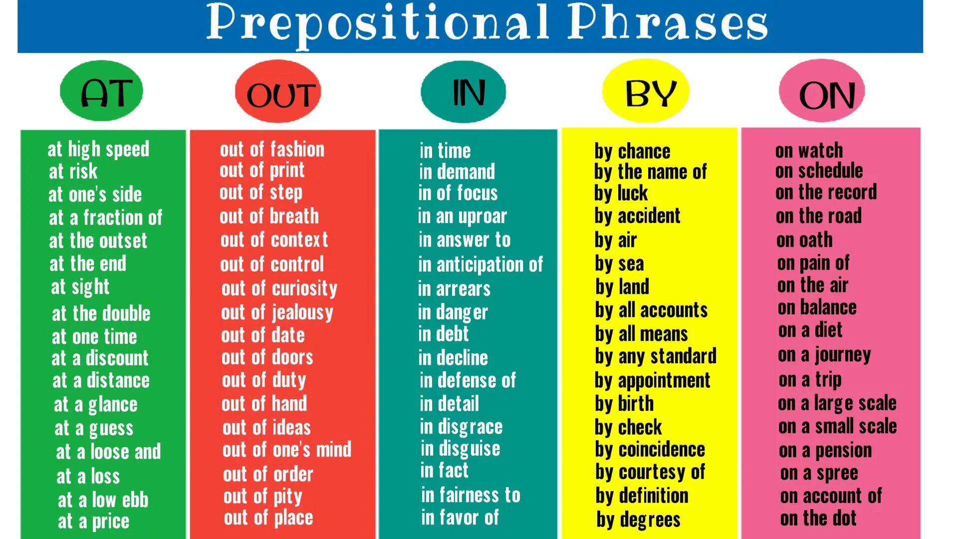 Preposition list. Prepositional phrases примеры. Prepositional phrases в английском. Preposition Noun phrases правило. Prepositions and Prepositional phrases таблица.