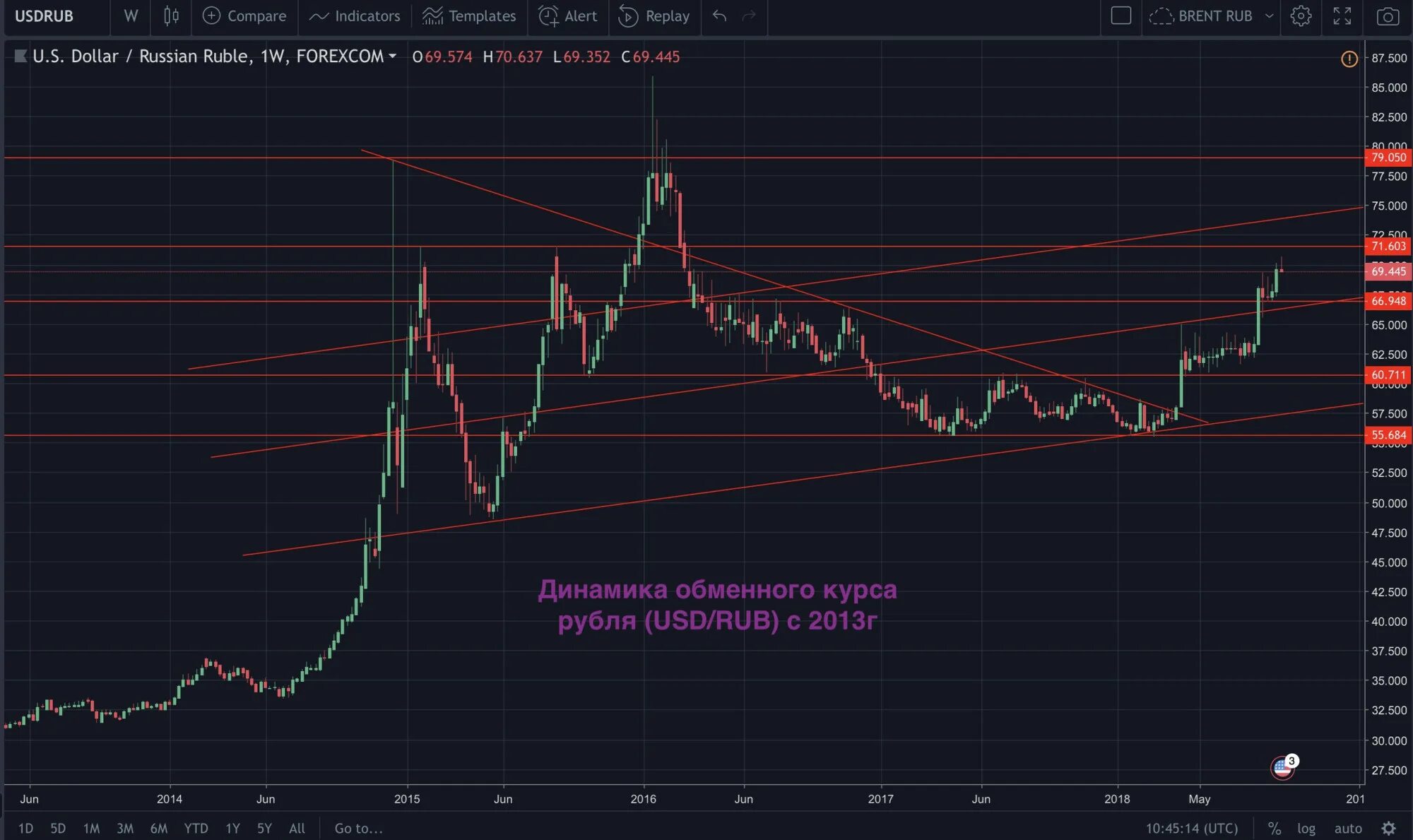 Динамика валютного курса. Динамика обменного курса рубля. Динамика обменного курса это. Динамика обменного курса рубля 2013.