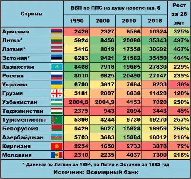 Ссср и развивающие страны. ВВП стран бывшего советского. ВВП на душу населения по странам. Динамика ВВП по странам.