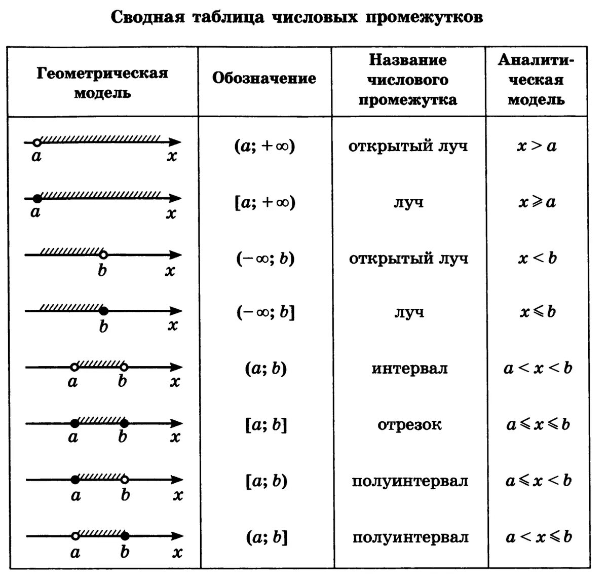 Изобразите на координатной прямой промежуток 9 7. Координатная прямая числовые промежутки. Сводная таблица числовых промежутков 7 класс. Сводная таблица числовых промежутков 8 класс. Таблица числовых промежутков 7 класс Алгебра.