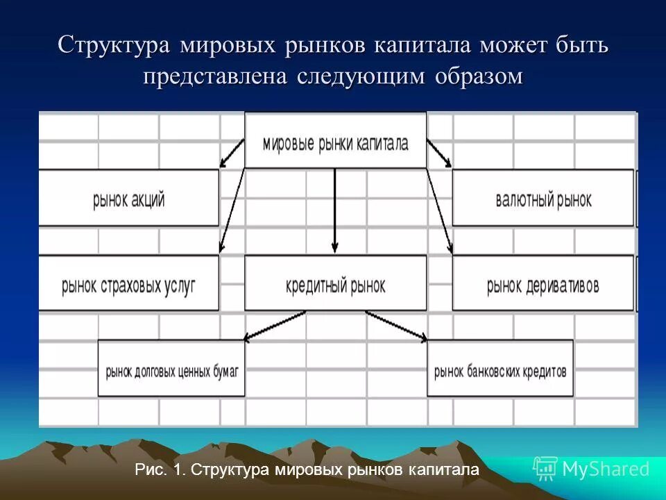 Мировой рынок капитала страны. Особенности мирового рынка капитала. Рынок ссудного капитала. Основные черты мирового рынка. Международный рынок капитала.