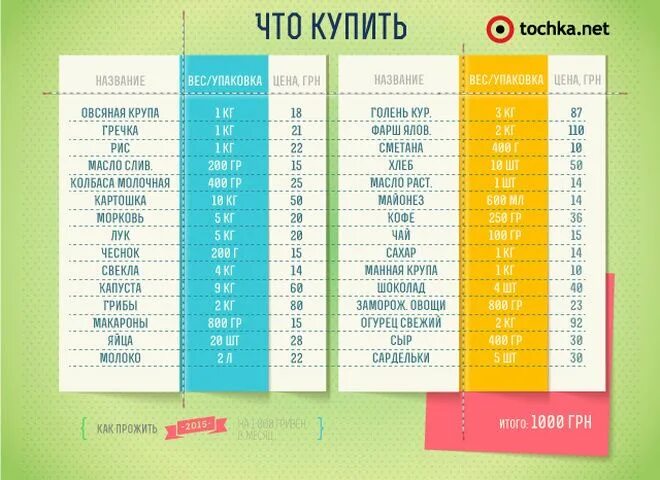 Продуктовая корзина на 1 человека неделю - CoffeePapa.ru