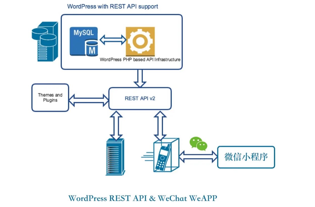 Rest API схема. WORDPRESS rest API. Схема работы rest. Wp rest API.