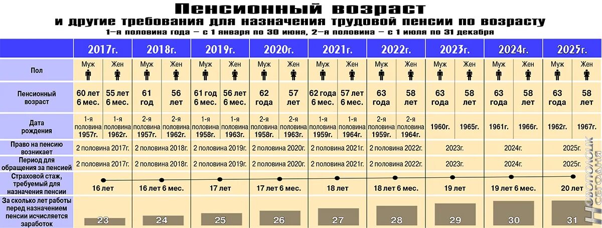 61 год стаж 42 года. Таблица пенсионного возраста. Таблица выхода на пенсию. Таблица пенсионного возраста для женщин. Таблица выхода на пенсию женщин.